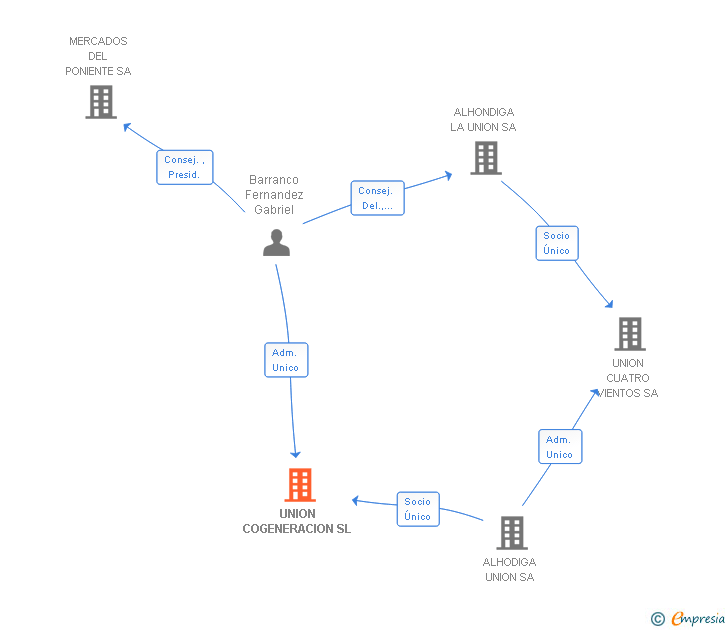Vinculaciones societarias de UNION COGENERACION SL
