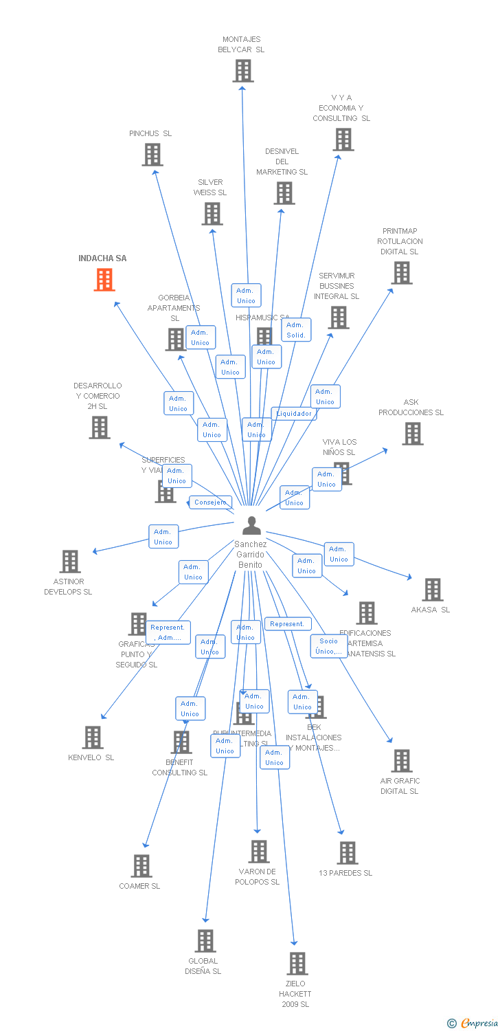 Vinculaciones societarias de INDACHA SA (EXTINGUIDA)