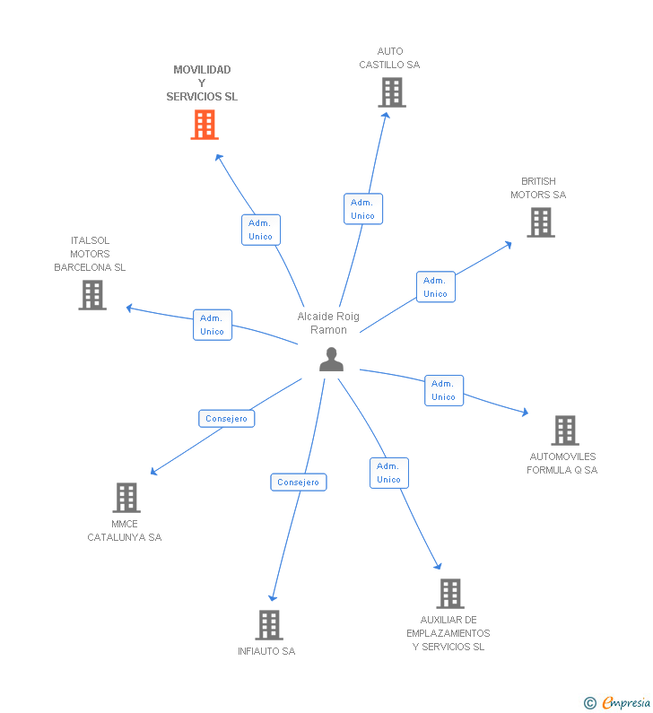 Vinculaciones societarias de MOVILIDAD Y SERVICIOS SL