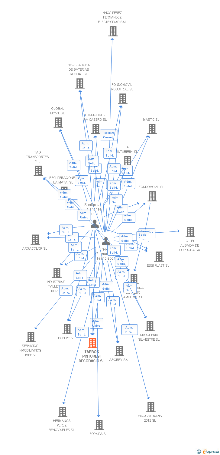 Vinculaciones societarias de TARROS PINTURES I DECORACIO SL