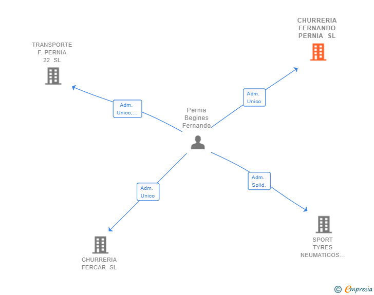 Vinculaciones societarias de CHURRERIA FERNANDO PERNIA SL