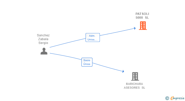 Vinculaciones societarias de PATSOLI 5000 SL