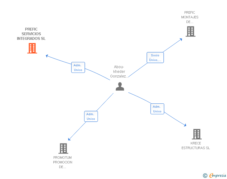 Vinculaciones societarias de PREFIC SERVICIOS INTEGRADOS SL