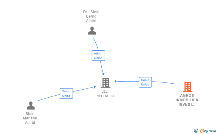 Vinculaciones societarias de AGROS INMOBILIEN INVEST GMBH