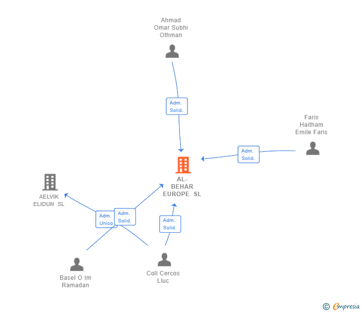 Vinculaciones societarias de AL-BEHAR EUROPE SL