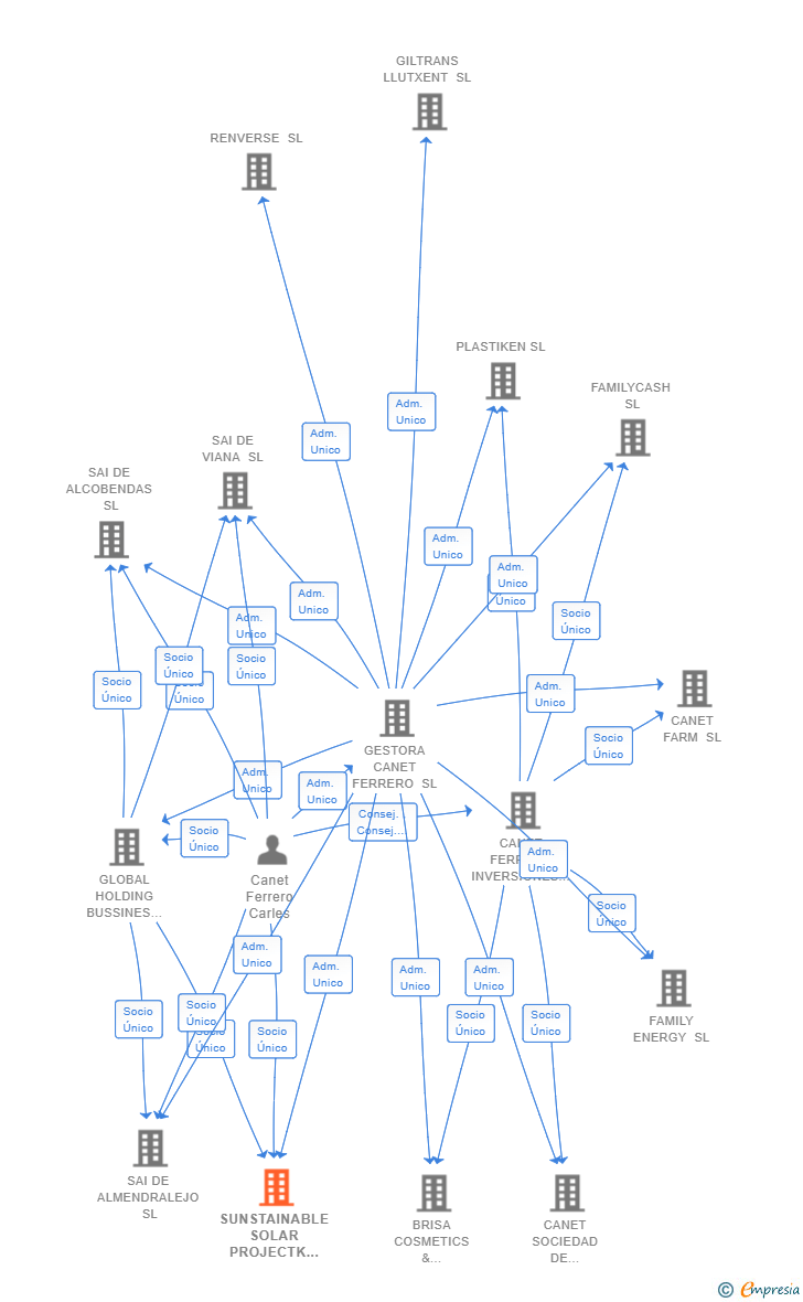 Vinculaciones societarias de SUNSTAINABLE SOLAR PROJECTK SL