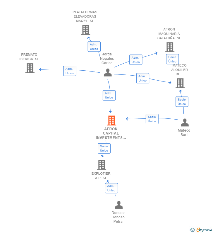 Vinculaciones societarias de AFRON CAPITAL INVESTMENTS SL (EXTINGUIDA)