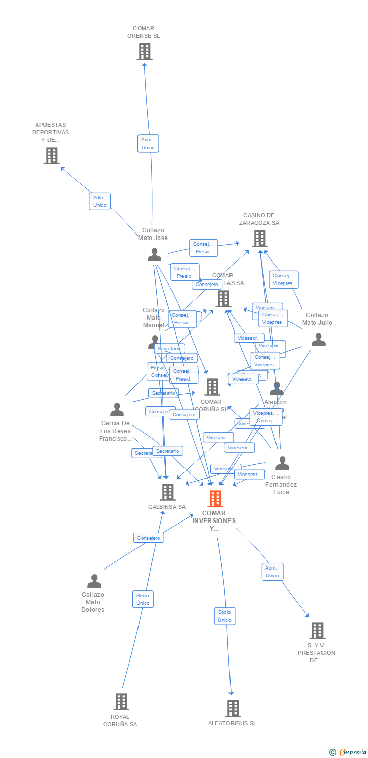 Vinculaciones societarias de COMAR INVERSIONES Y DIRECCION DE EMPRESAS SL