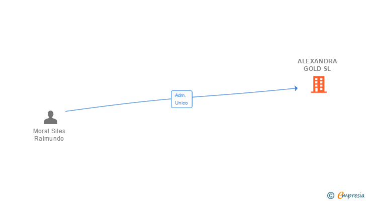 Vinculaciones societarias de ALEXANDRA GOLD SL