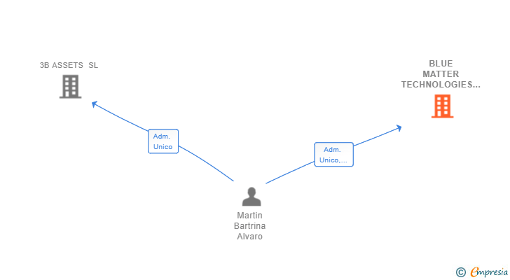 Vinculaciones societarias de BLUE MATTER TECHNOLOGIES SL