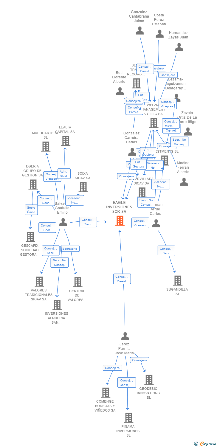 Vinculaciones societarias de EAGLE INVERSIONES SCR SA