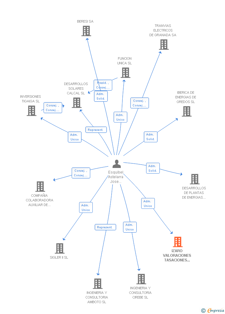 Vinculaciones societarias de IZARO VALORACIONES TASACIONES Y CONSULTORIA SAP (EXTINGUIDA)