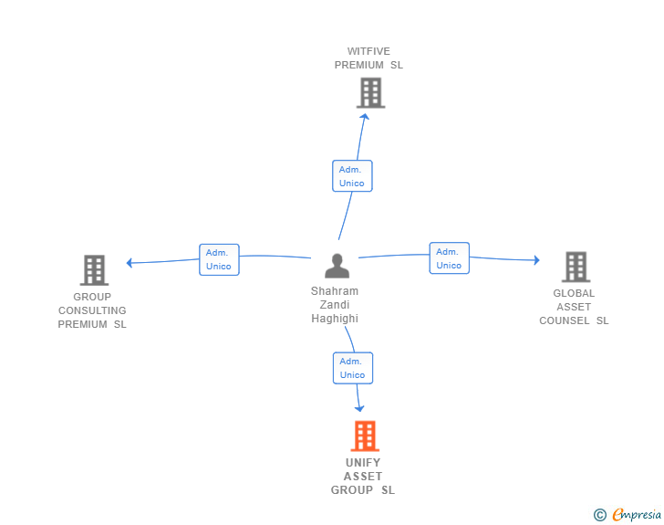 Vinculaciones societarias de UNIFY ASSET GROUP SL
