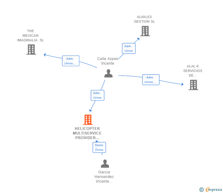 Vinculaciones societarias de HELICOPTER MULTISERVICE PROVIDER SL