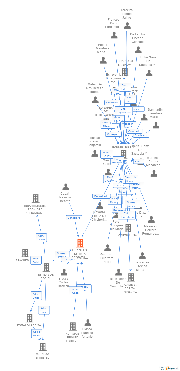 Vinculaciones societarias de BLASTES ACTIUS PRIVATS SCR SA
