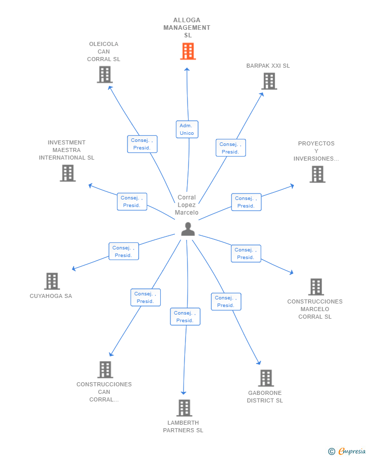 Vinculaciones societarias de ALLOGA MANAGEMENT SL