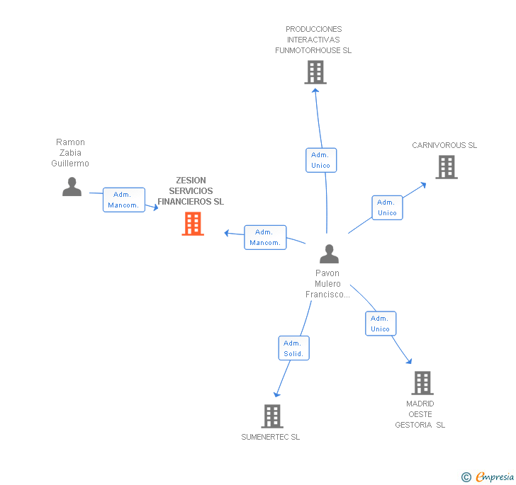 Vinculaciones societarias de ZESION SERVICIOS FINANCIEROS SL