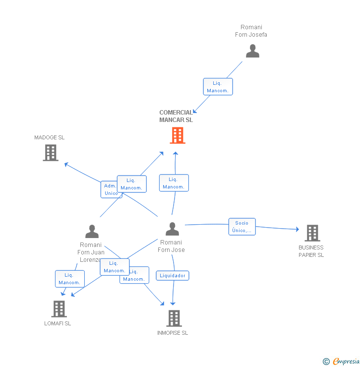 Vinculaciones societarias de COMERCIAL MANCAR SL