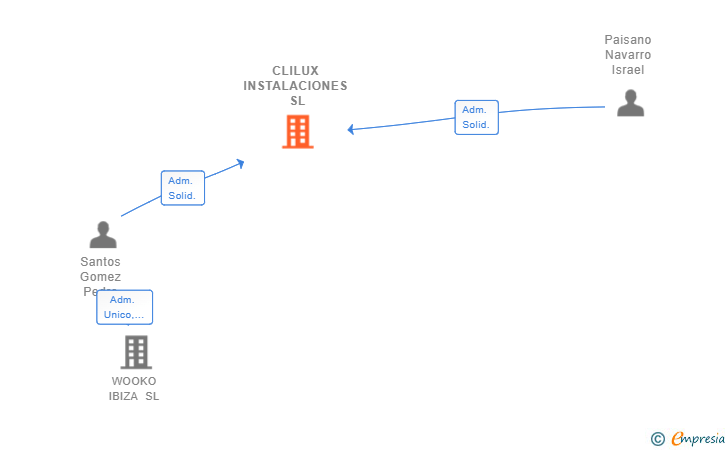Vinculaciones societarias de CLILUX INSTALACIONES SL