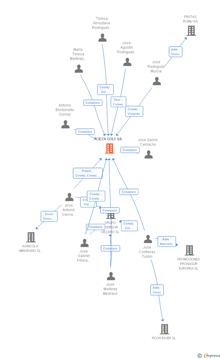 Vinculaciones societarias de CIEZA GOLF SA