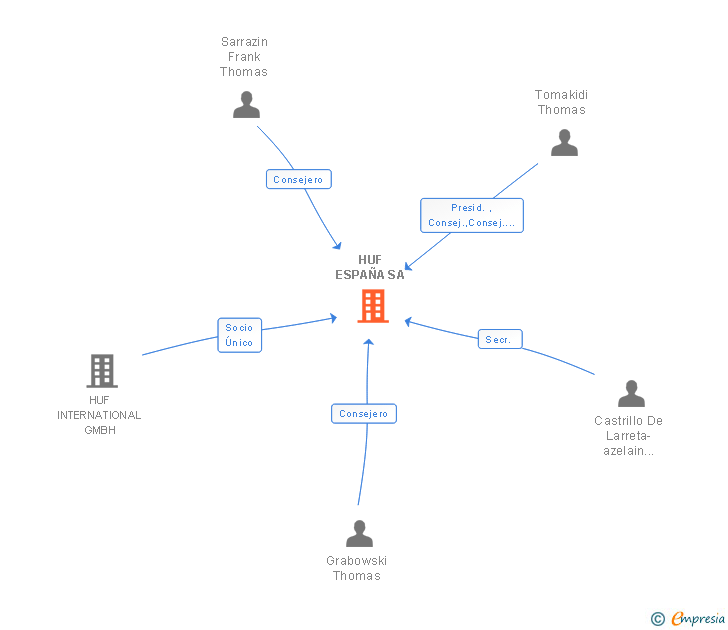 Vinculaciones societarias de HUF ESPAÑA SA