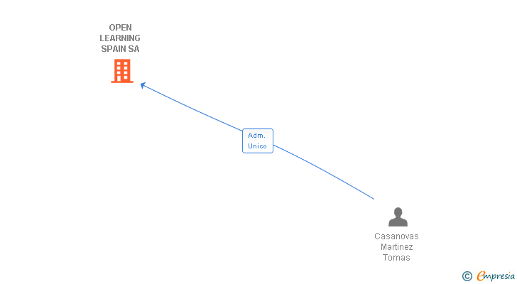 Vinculaciones societarias de OPEN LEARNING SPAIN SL
