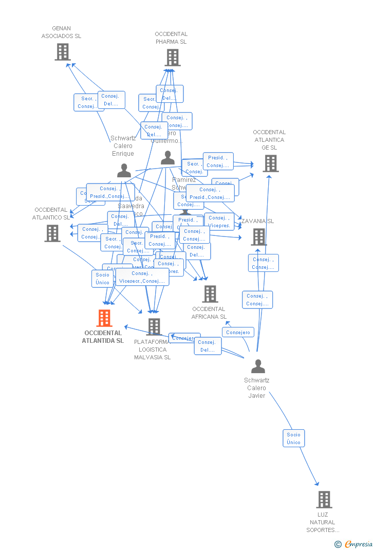 Vinculaciones societarias de OCCIDENTAL ATLANTIDA SL
