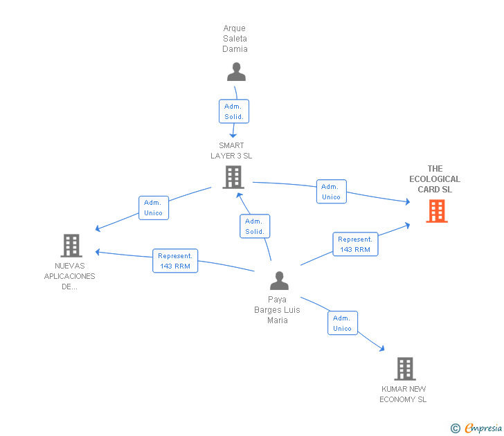 Vinculaciones societarias de THE ECOLOGICAL CARD SL