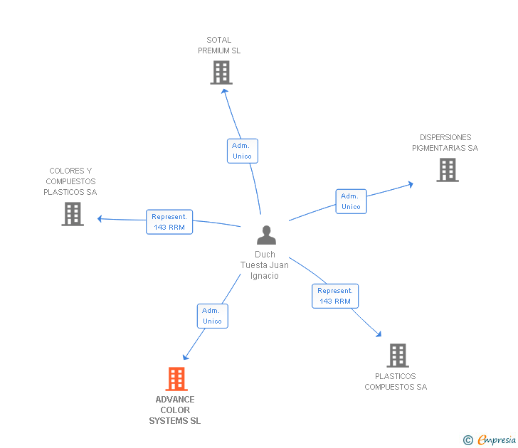Vinculaciones societarias de ADVANCE COLOR SYSTEMS SL