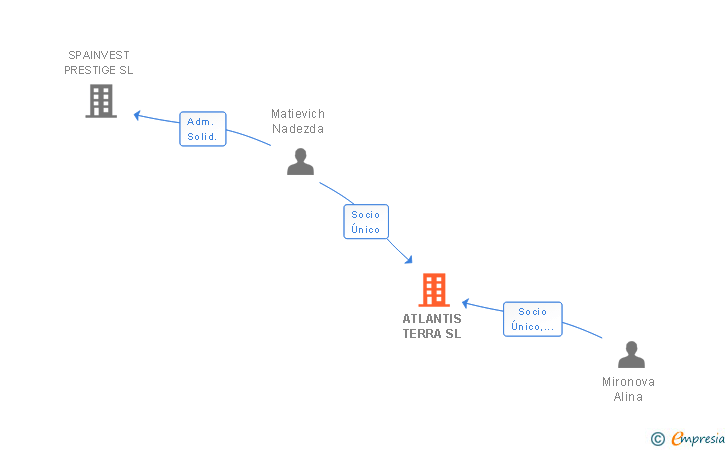 Vinculaciones societarias de ATLANTIS TERRA SL