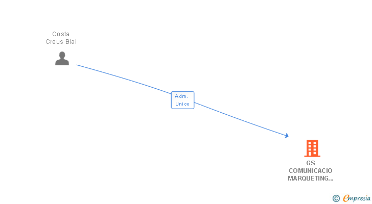 Vinculaciones societarias de GS COMUNICACIO MARQUETING I EDICIO SL (EXTINGUIDA)