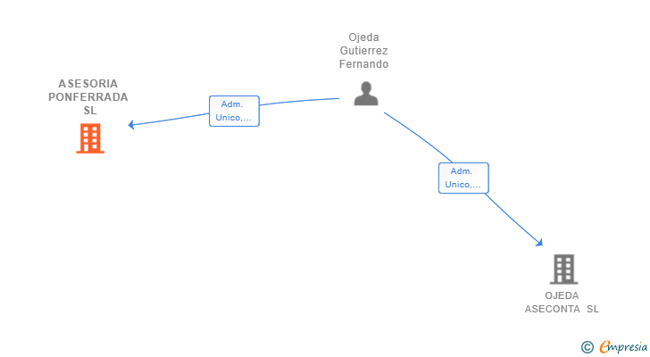 Vinculaciones societarias de ASESORIA PONFERRADA SL