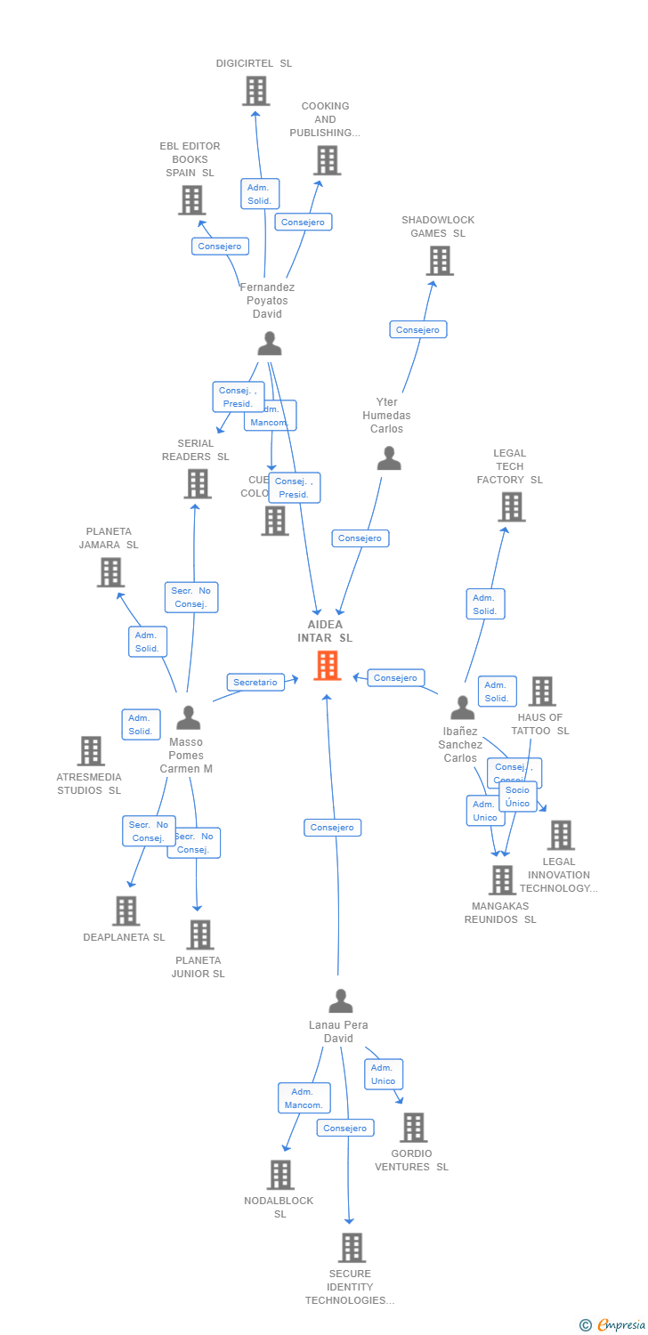Vinculaciones societarias de AIDEA INTAR SL