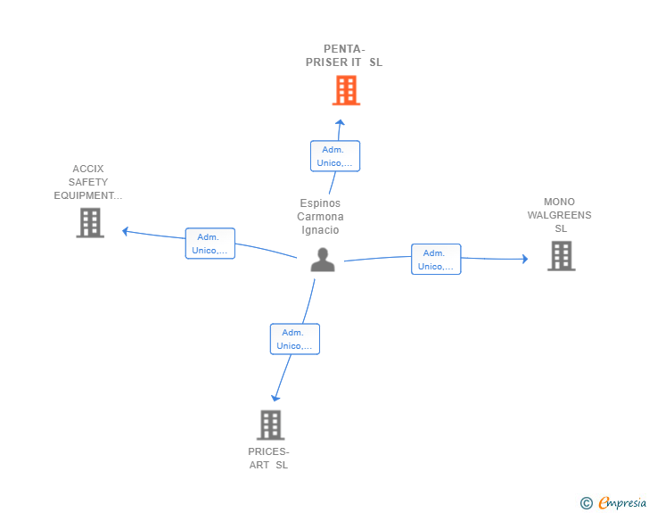 Vinculaciones societarias de PENTA-PRISER IT SL