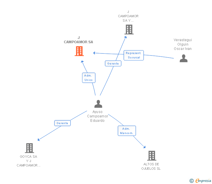 Vinculaciones societarias de J CAMPOAMOR SA