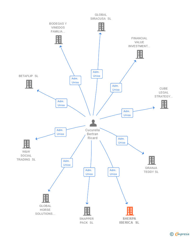 Vinculaciones societarias de SHERPA IBERICA SL