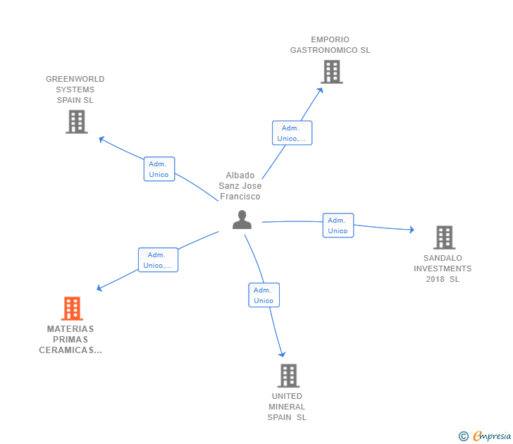 Vinculaciones societarias de MATERIAS PRIMAS CERAMICAS SL