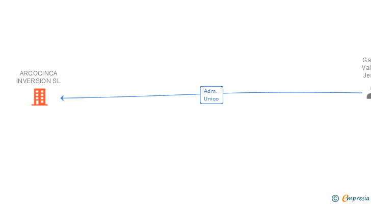 Vinculaciones societarias de ARCOCINCA INVERSION SL