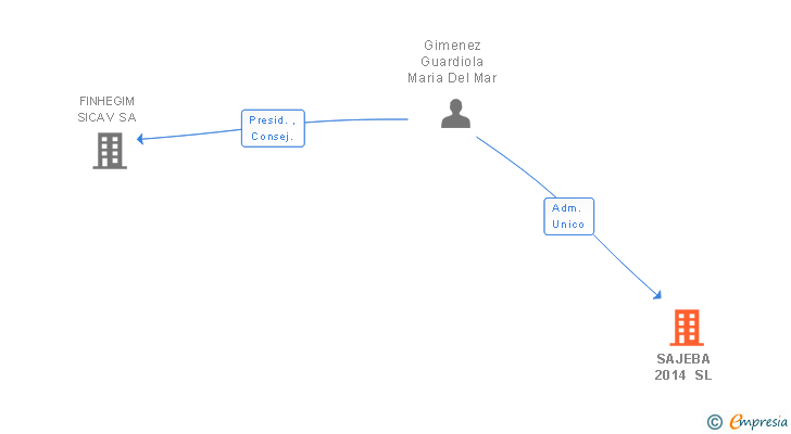 Vinculaciones societarias de SAJEBA 2014 SL
