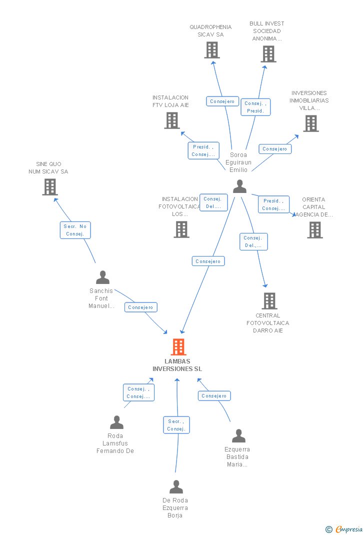 Vinculaciones societarias de LAMBAS INVERSIONES SL