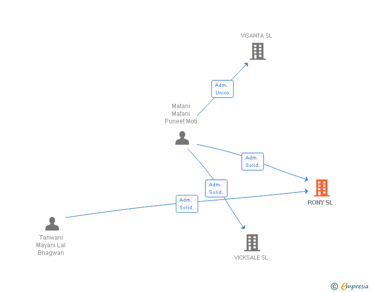 Vinculaciones societarias de RONY SL