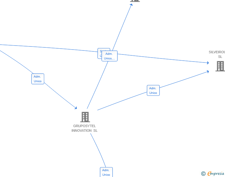 Vinculaciones societarias de SYTELMEDIA CONSULTING SL