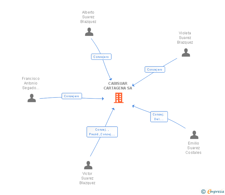 Vinculaciones societarias de CABISUAR CARTAGENA SA