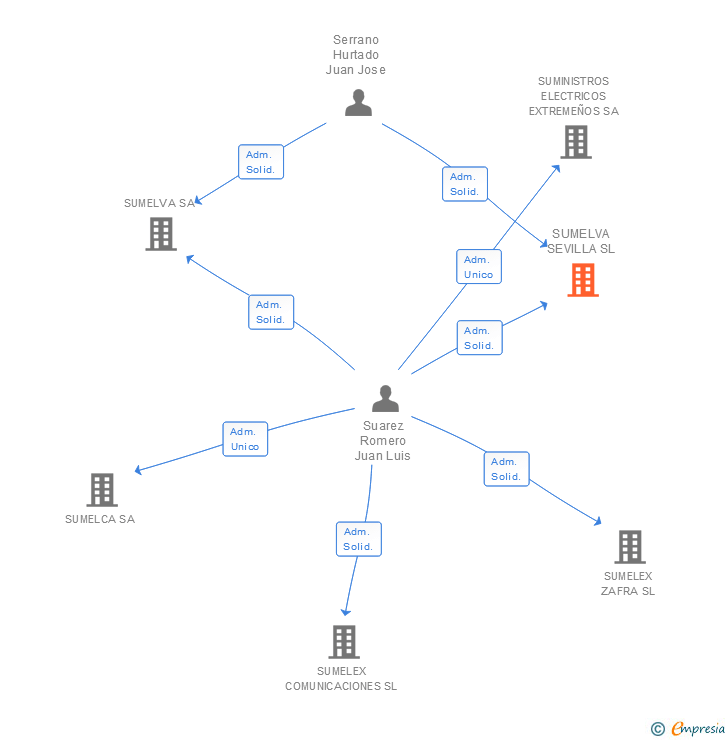 Vinculaciones societarias de SUMELVA SEVILLA SL (EXTINGUIDA)