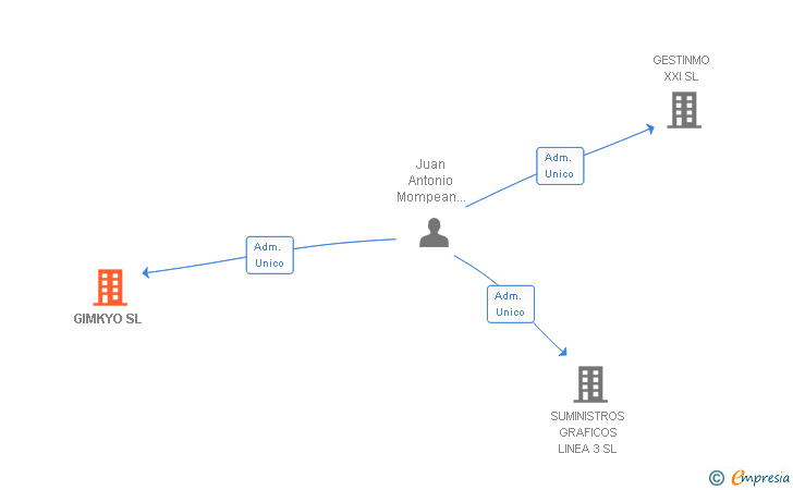 Vinculaciones societarias de GIMKYO SL