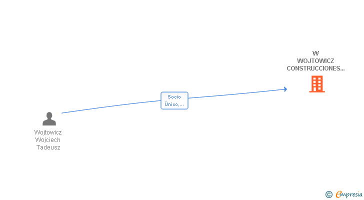 Vinculaciones societarias de W WOJTOWICZ CONSTRUCCIONES Y REFORMAS SL