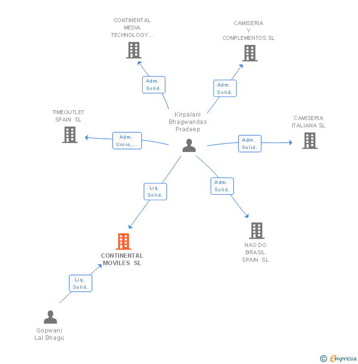 Vinculaciones societarias de CONTINENTAL MOVILES SL