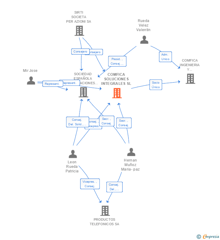 Vinculaciones societarias de COMFICA SOLUCIONES INTEGRALES SA