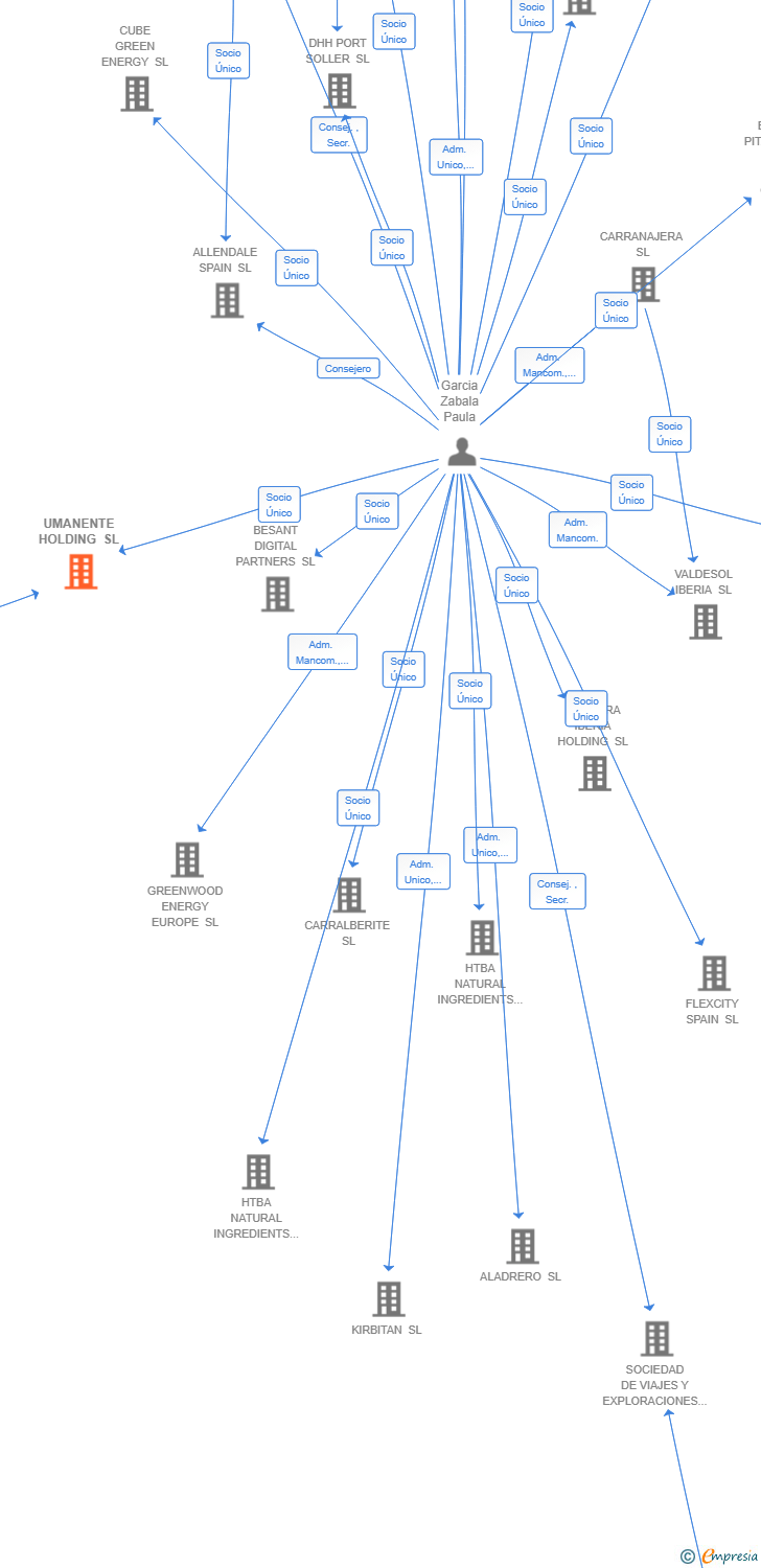 Vinculaciones societarias de UMANENTE HOLDING SL