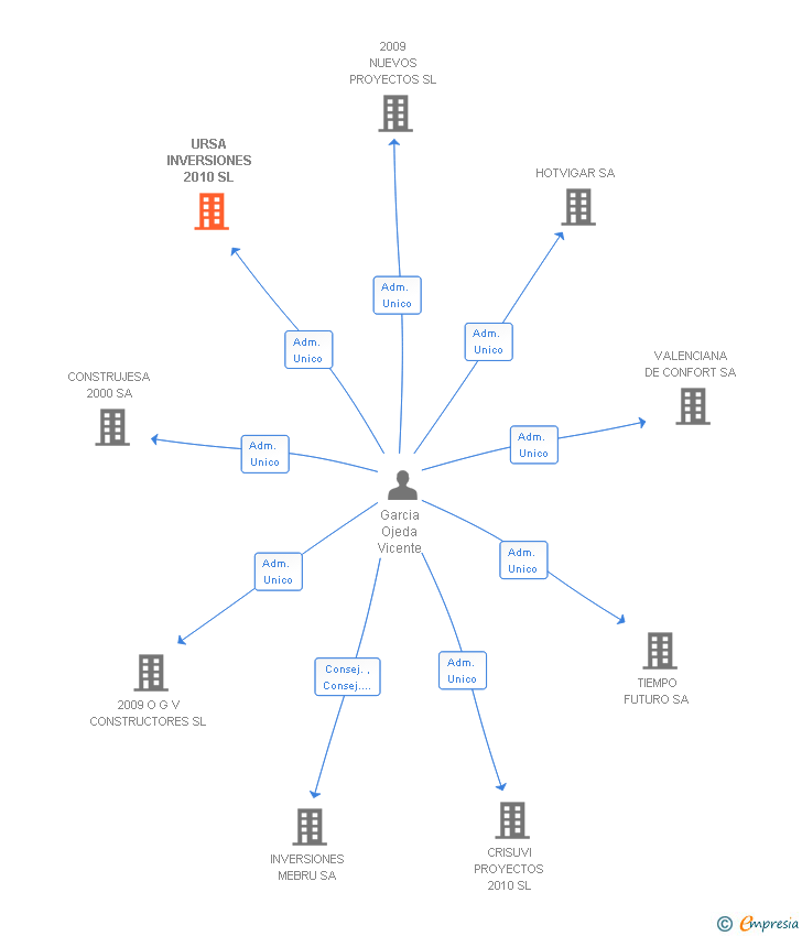 Vinculaciones societarias de URSA INVERSIONES 2010 SL